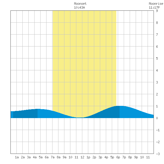 Lighthouse Wharf tide chart for Sunday, January 23, 2022