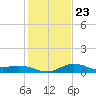 Lighthouse Wharf tide chart for Sunday, January 23, 2022