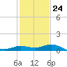 Lighthouse Wharf tide chart for Monday, January 24, 2022