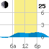 Lighthouse Wharf tide chart for Tuesday, January 25, 2022