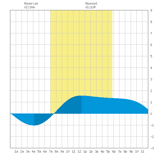 Lighthouse Wharf tide chart for Thursday, January 27, 2022