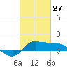 Lighthouse Wharf tide chart for Thursday, January 27, 2022