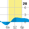 Lighthouse Wharf tide chart for Friday, January 28, 2022