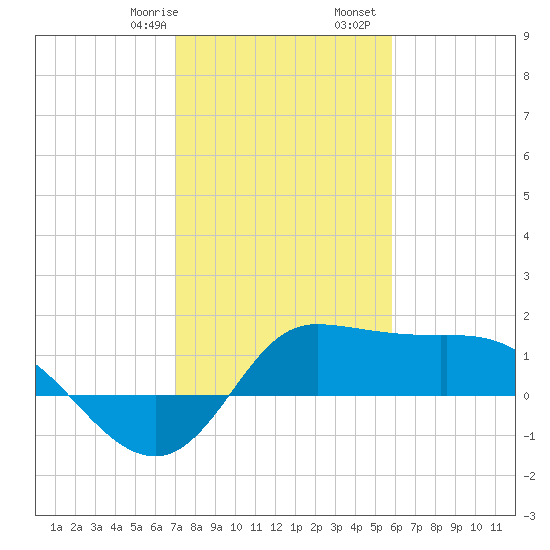 Lighthouse Wharf tide chart for Saturday, January 29, 2022