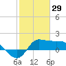 Lighthouse Wharf tide chart for Saturday, January 29, 2022