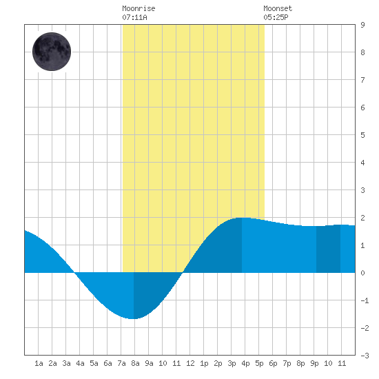 Lighthouse Wharf tide chart for Sunday, January 2, 2022