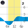 Lighthouse Wharf tide chart for Sunday, January 2, 2022