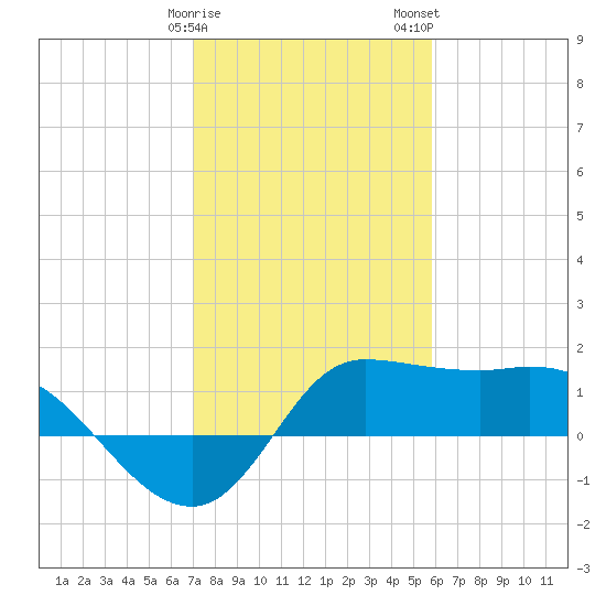 Lighthouse Wharf tide chart for Sunday, January 30, 2022