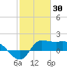 Lighthouse Wharf tide chart for Sunday, January 30, 2022