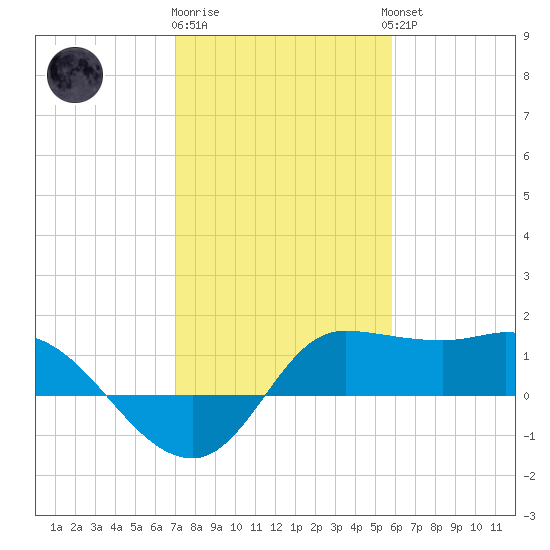Lighthouse Wharf tide chart for Monday, January 31, 2022