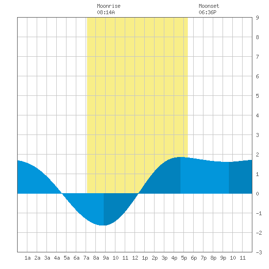 Lighthouse Wharf tide chart for Monday, January 3, 2022