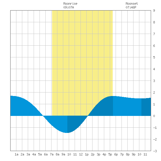 Lighthouse Wharf tide chart for Tuesday, January 4, 2022