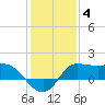 Lighthouse Wharf tide chart for Tuesday, January 4, 2022