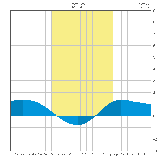Lighthouse Wharf tide chart for Thursday, January 6, 2022