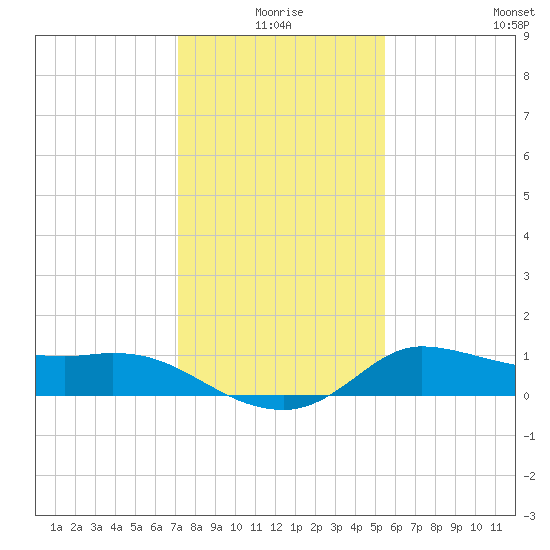 Lighthouse Wharf tide chart for Friday, January 7, 2022