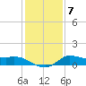 Lighthouse Wharf tide chart for Friday, January 7, 2022