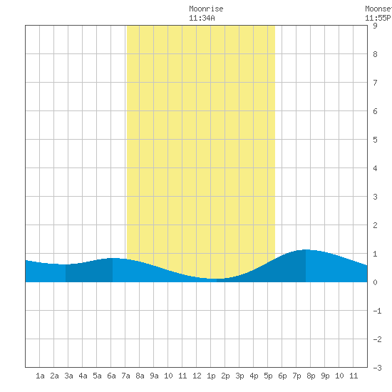 Lighthouse Wharf tide chart for Saturday, January 8, 2022