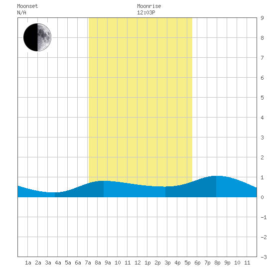 Lighthouse Wharf tide chart for Sunday, January 9, 2022
