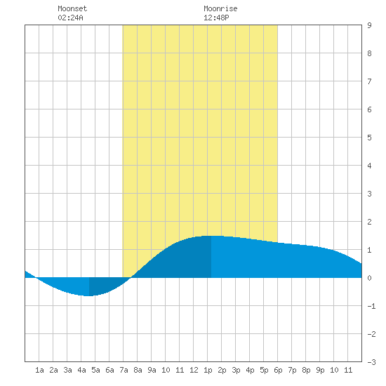 Lighthouse Wharf tide chart for Thursday, February 10, 2022