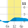Lighthouse Wharf tide chart for Friday, February 11, 2022
