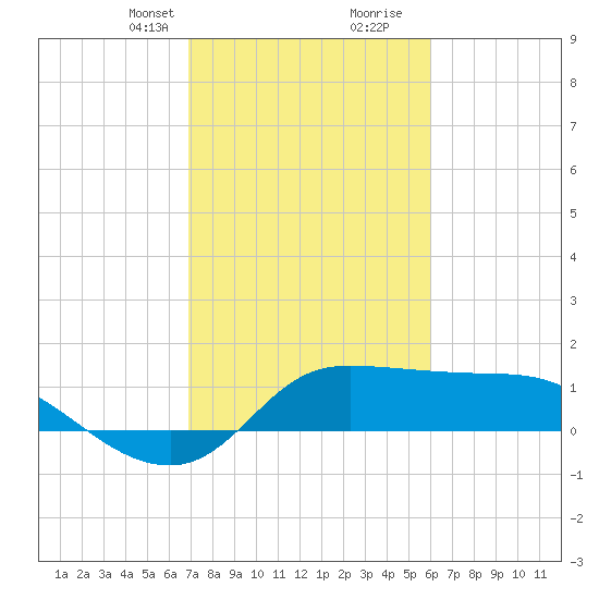 Lighthouse Wharf tide chart for Saturday, February 12, 2022