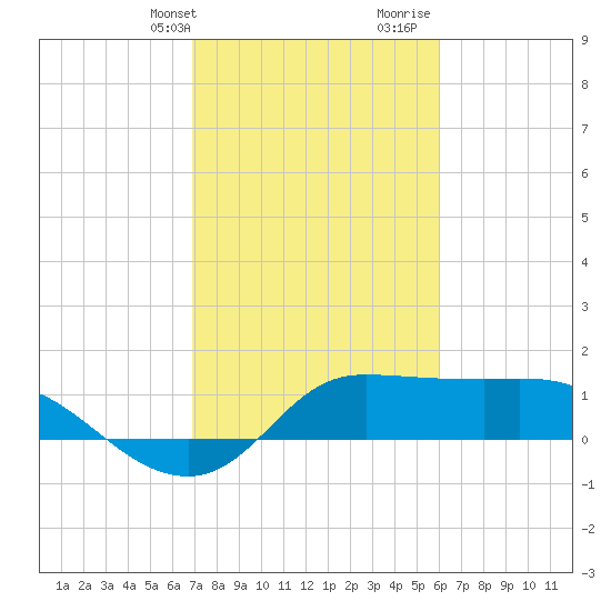 Lighthouse Wharf tide chart for Sunday, February 13, 2022