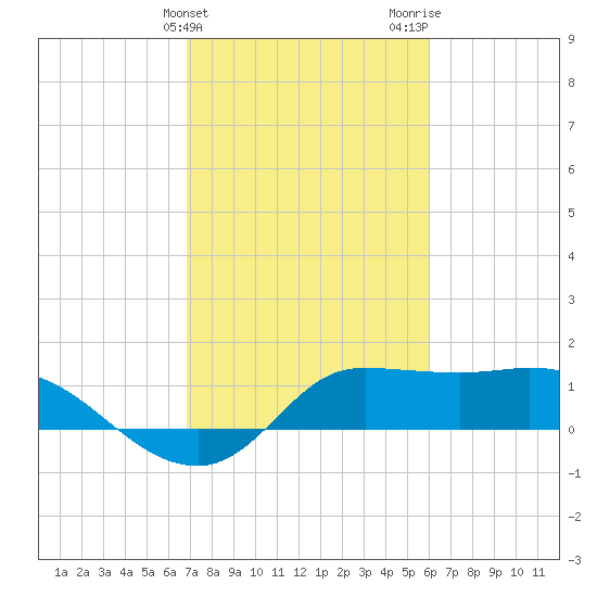 Lighthouse Wharf tide chart for Monday, February 14, 2022
