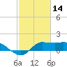 Lighthouse Wharf tide chart for Monday, February 14, 2022