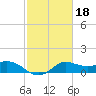 Lighthouse Wharf tide chart for Friday, February 18, 2022