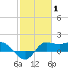 Lighthouse Wharf tide chart for Tuesday, February 1, 2022