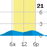 Lighthouse Wharf tide chart for Monday, February 21, 2022