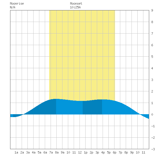 Lighthouse Wharf tide chart for Tuesday, February 22, 2022