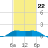 Lighthouse Wharf tide chart for Tuesday, February 22, 2022
