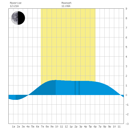 Lighthouse Wharf tide chart for Wednesday, February 23, 2022