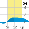 Lighthouse Wharf tide chart for Thursday, February 24, 2022