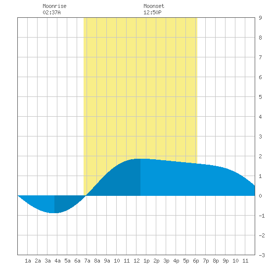 Lighthouse Wharf tide chart for Friday, February 25, 2022