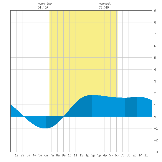 Lighthouse Wharf tide chart for Sunday, February 27, 2022