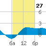 Lighthouse Wharf tide chart for Sunday, February 27, 2022