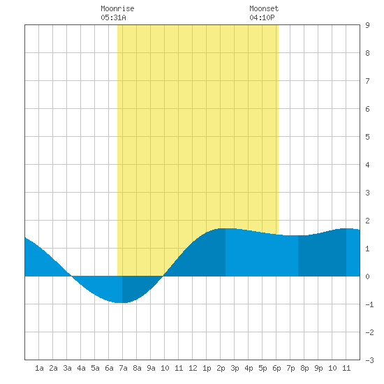 Lighthouse Wharf tide chart for Monday, February 28, 2022
