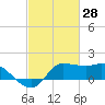 Lighthouse Wharf tide chart for Monday, February 28, 2022