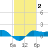 Lighthouse Wharf tide chart for Wednesday, February 2, 2022