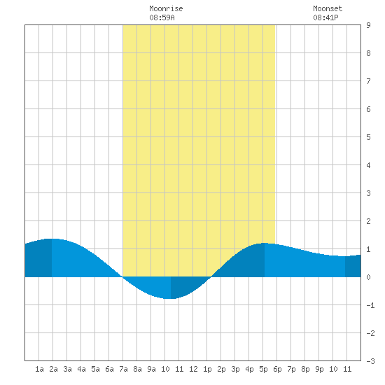 Lighthouse Wharf tide chart for Thursday, February 3, 2022