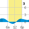 Lighthouse Wharf tide chart for Thursday, February 3, 2022