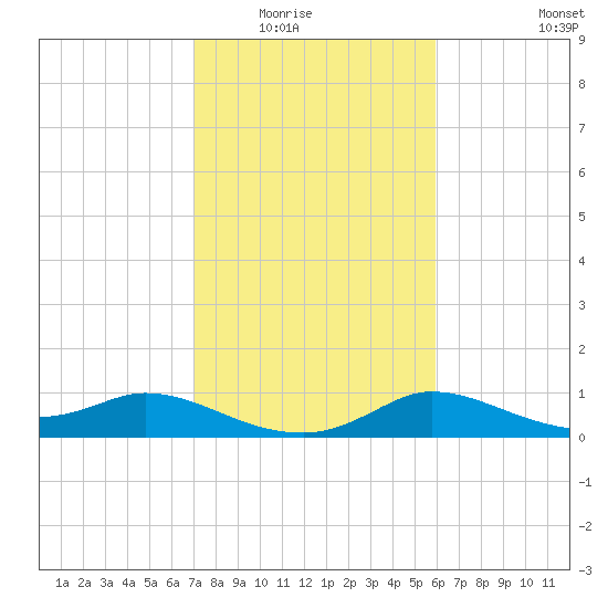 Lighthouse Wharf tide chart for Saturday, February 5, 2022