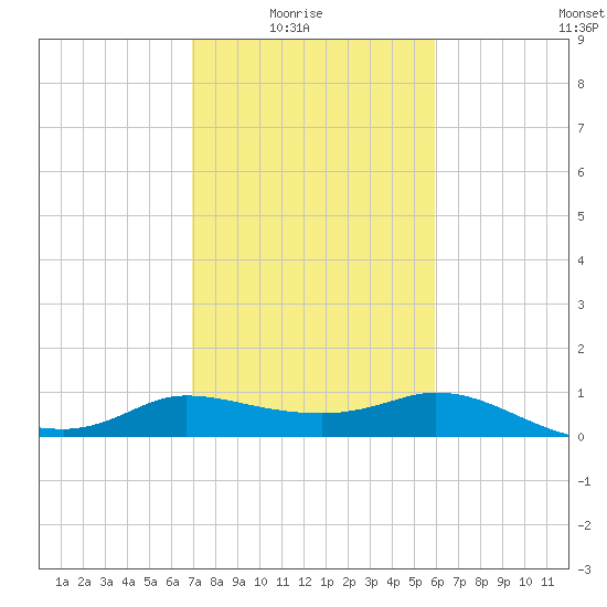 Lighthouse Wharf tide chart for Sunday, February 6, 2022
