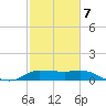 Lighthouse Wharf tide chart for Monday, February 7, 2022