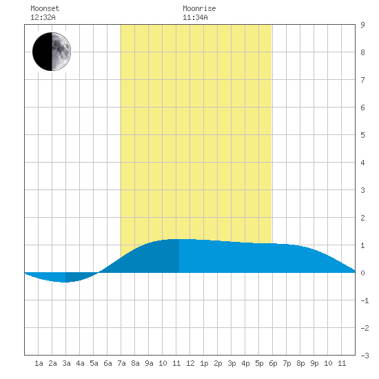 Lighthouse Wharf tide chart for Tuesday, February 8, 2022