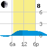 Lighthouse Wharf tide chart for Tuesday, February 8, 2022
