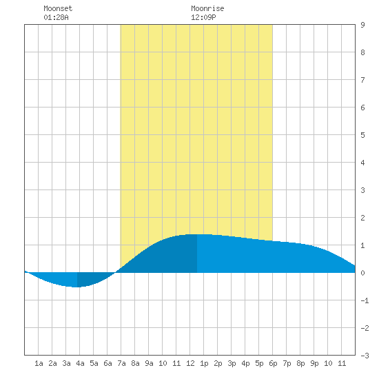 Lighthouse Wharf tide chart for Wednesday, February 9, 2022