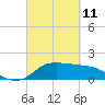Lighthouse Wharf tide chart for Friday, March 11, 2022